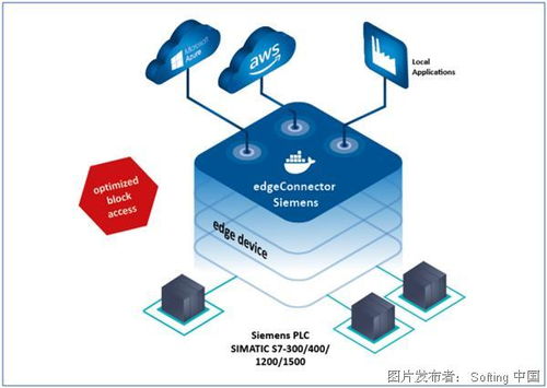 工業(yè)互聯(lián)網(wǎng)的數(shù)據(jù)集成 網(wǎng)絡(luò)技術(shù)開(kāi)發(fā)的視角